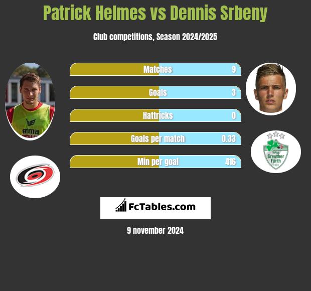 Patrick Helmes vs Dennis Srbeny h2h player stats