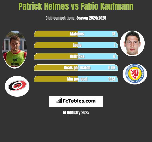 Patrick Helmes vs Fabio Kaufmann h2h player stats