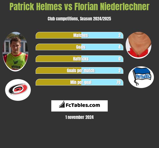 Patrick Helmes vs Florian Niederlechner h2h player stats