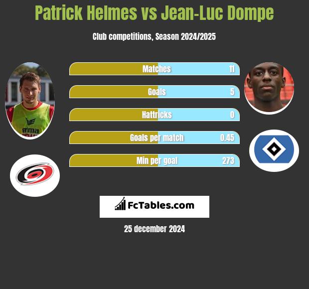 Patrick Helmes vs Jean-Luc Dompe h2h player stats