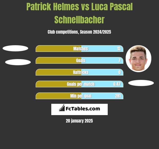 Patrick Helmes vs Luca Pascal Schnellbacher h2h player stats