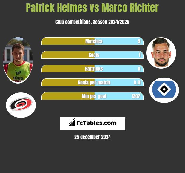 Patrick Helmes vs Marco Richter h2h player stats