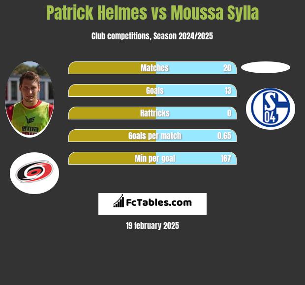 Patrick Helmes vs Moussa Sylla h2h player stats