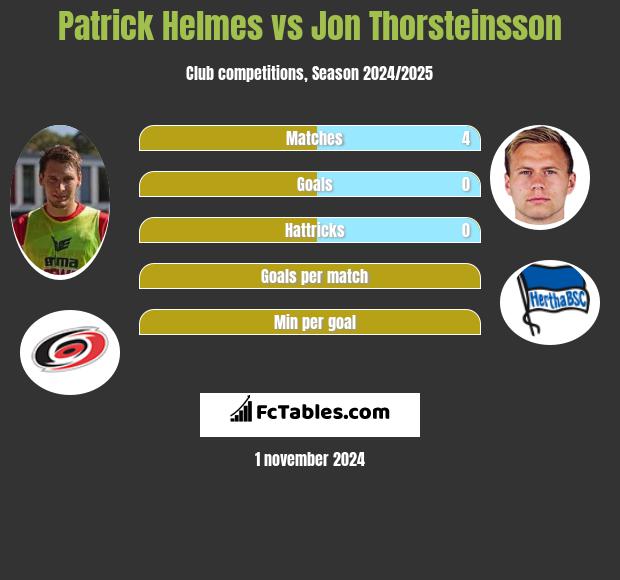 Patrick Helmes vs Jon Thorsteinsson h2h player stats