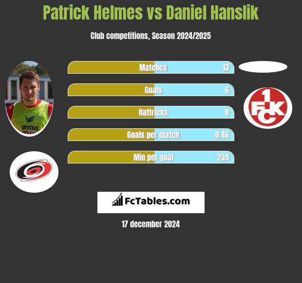 Patrick Helmes vs Daniel Hanslik h2h player stats