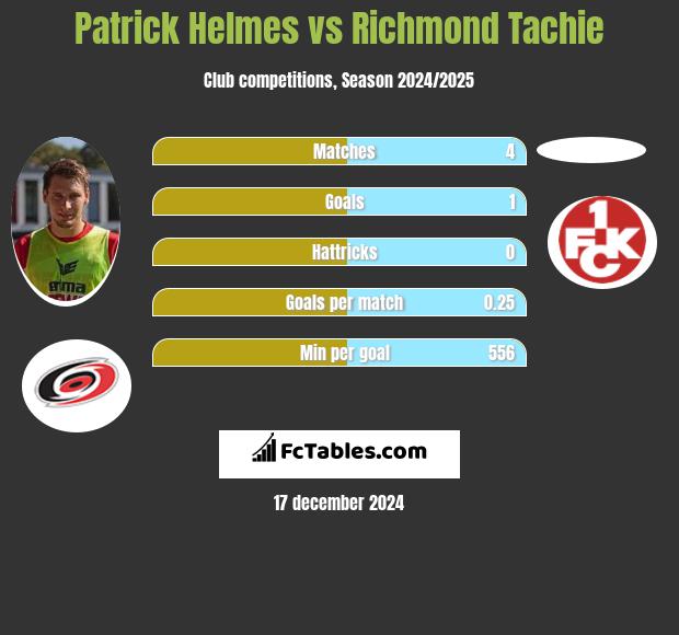 Patrick Helmes vs Richmond Tachie h2h player stats