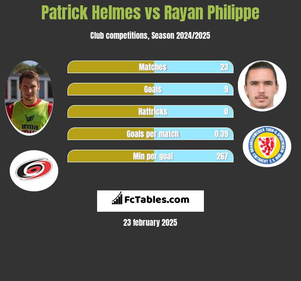 Patrick Helmes vs Rayan Philippe h2h player stats