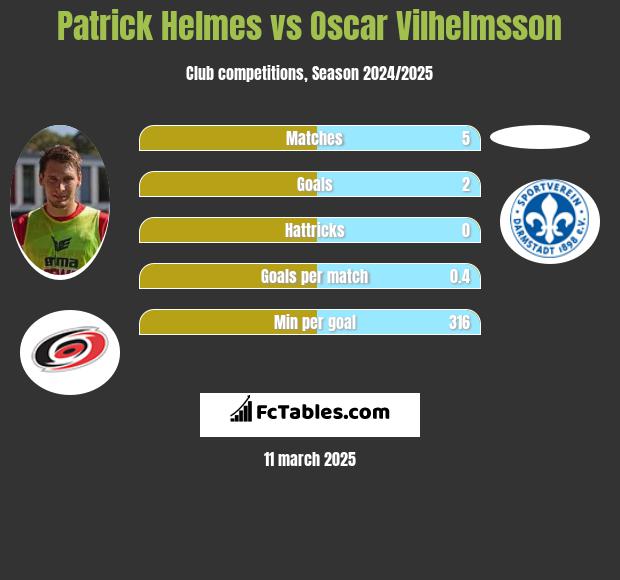 Patrick Helmes vs Oscar Vilhelmsson h2h player stats