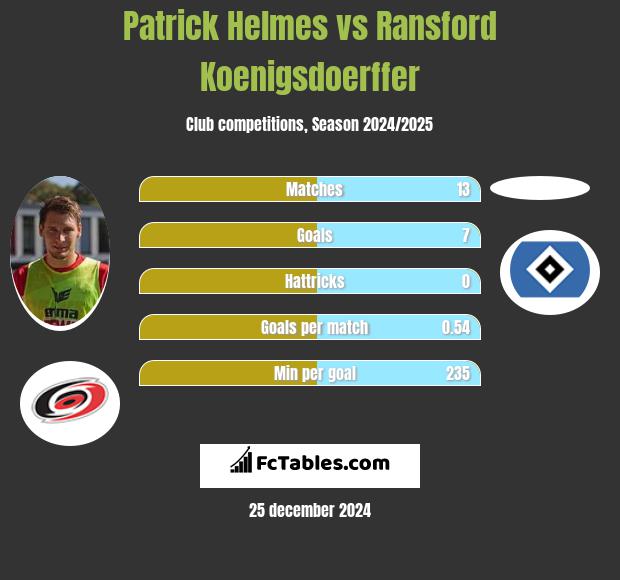 Patrick Helmes vs Ransford Koenigsdoerffer h2h player stats