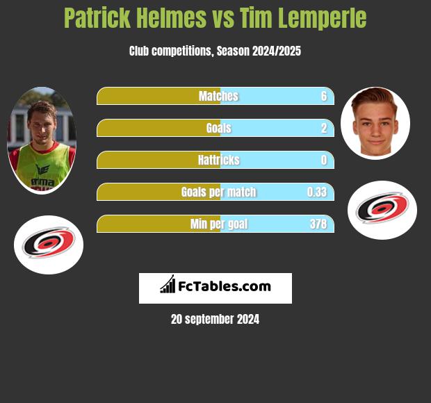 Patrick Helmes vs Tim Lemperle h2h player stats