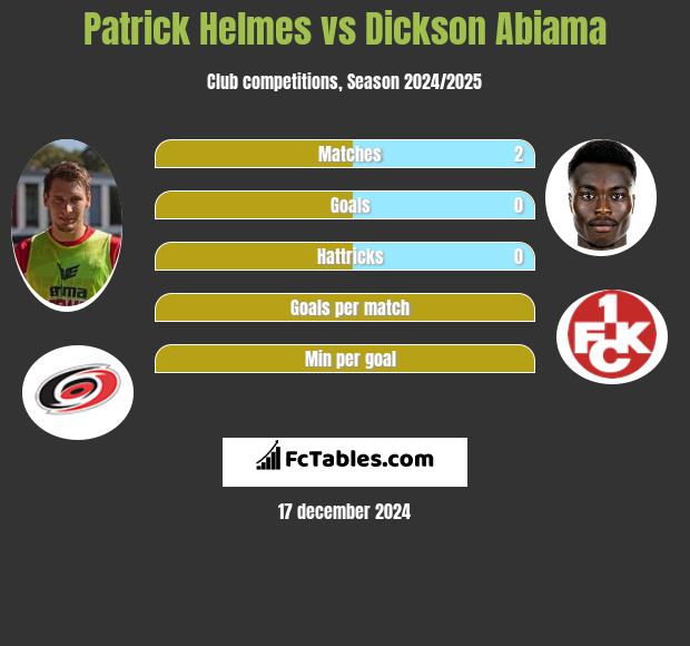 Patrick Helmes vs Dickson Abiama h2h player stats