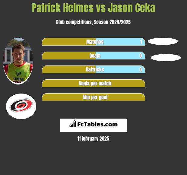 Patrick Helmes vs Jason Ceka h2h player stats