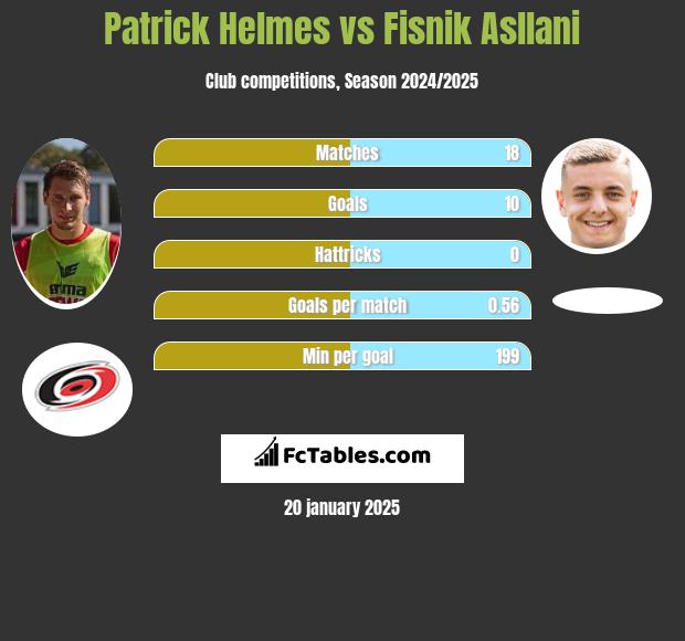 Patrick Helmes vs Fisnik Asllani h2h player stats