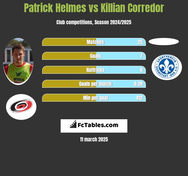 Patrick Helmes vs Killian Corredor h2h player stats