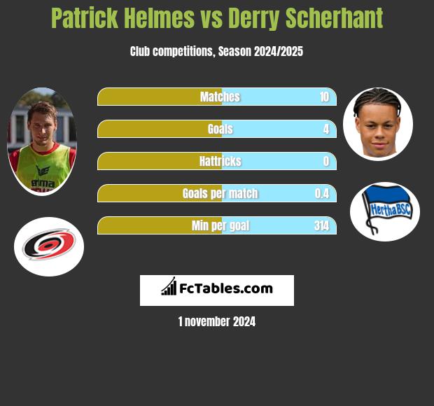 Patrick Helmes vs Derry Scherhant h2h player stats