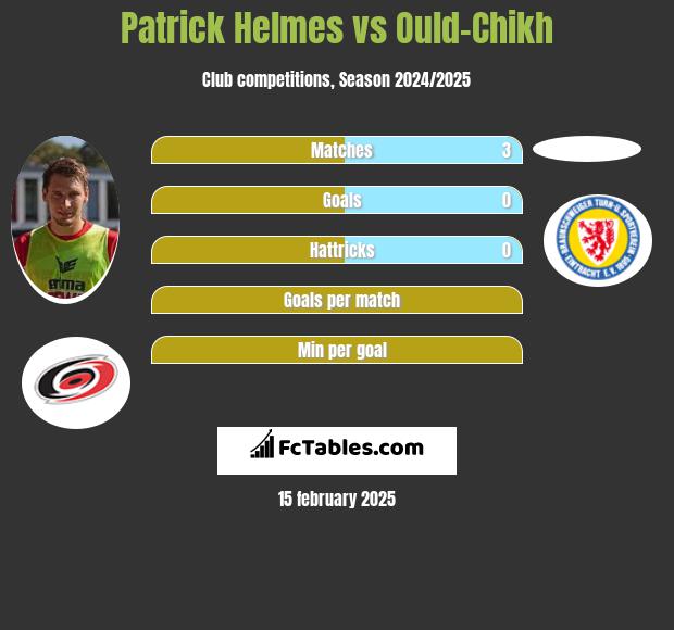 Patrick Helmes vs Ould-Chikh h2h player stats