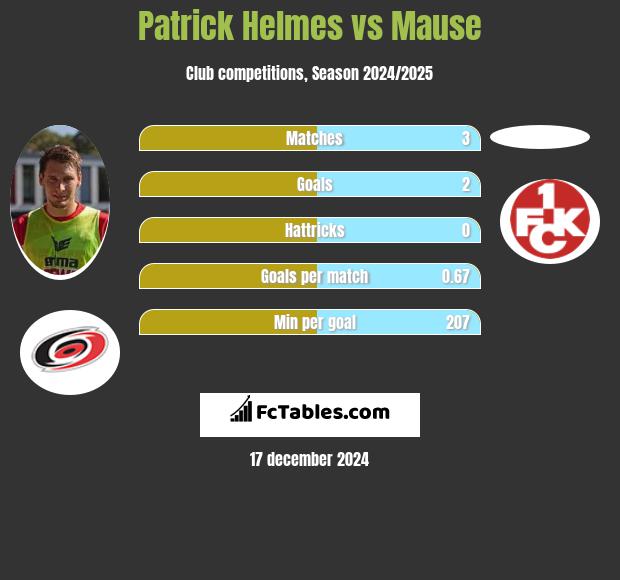 Patrick Helmes vs Mause h2h player stats