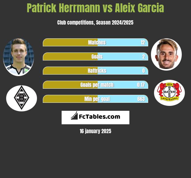 Patrick Herrmann vs Aleix Garcia h2h player stats