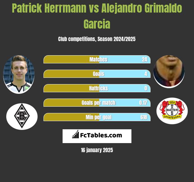 Patrick Herrmann vs Alejandro Grimaldo Garcia h2h player stats