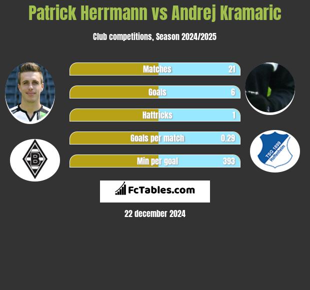 Patrick Herrmann vs Andrej Kramaric h2h player stats