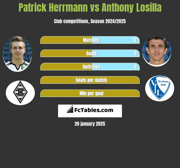 Patrick Herrmann vs Anthony Losilla h2h player stats