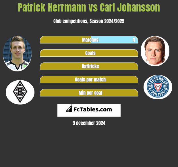 Patrick Herrmann vs Carl Johansson h2h player stats