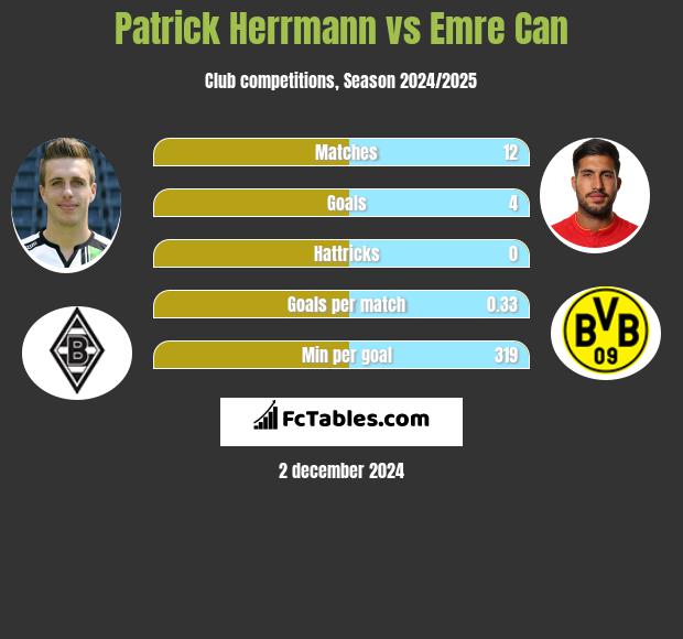 Patrick Herrmann vs Emre Can h2h player stats