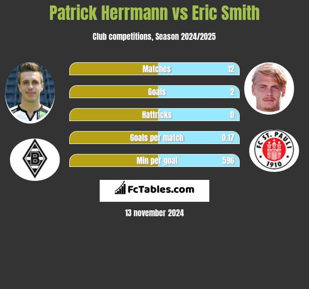 Patrick Herrmann vs Eric Smith h2h player stats