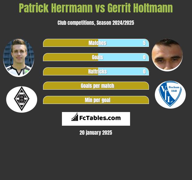 Patrick Herrmann vs Gerrit Holtmann h2h player stats