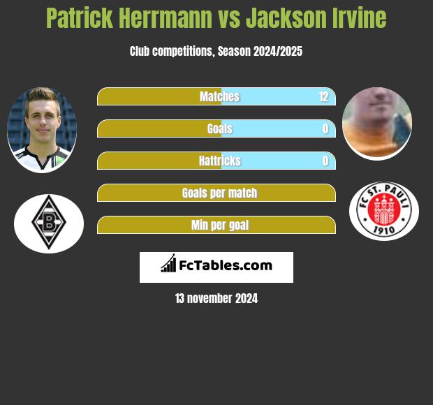 Patrick Herrmann vs Jackson Irvine h2h player stats