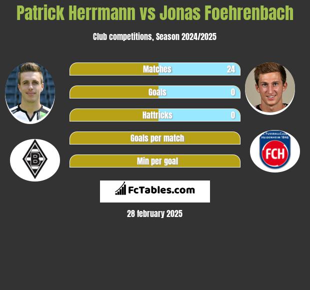 Patrick Herrmann vs Jonas Foehrenbach h2h player stats