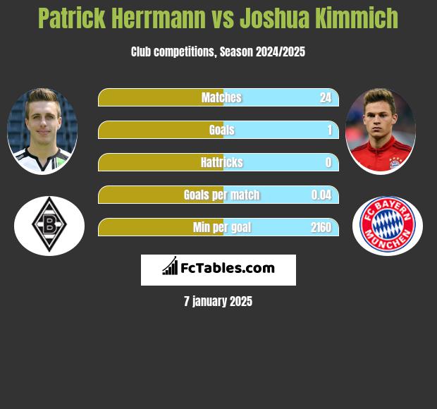 Patrick Herrmann vs Joshua Kimmich h2h player stats