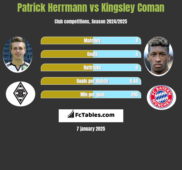 Patrick Herrmann vs Kingsley Coman h2h player stats