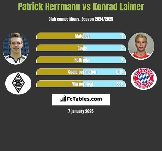 Patrick Herrmann vs Konrad Laimer h2h player stats