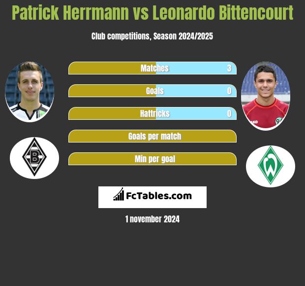 Patrick Herrmann vs Leonardo Bittencourt h2h player stats