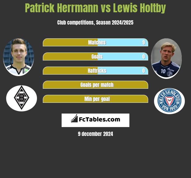 Patrick Herrmann vs Lewis Holtby h2h player stats