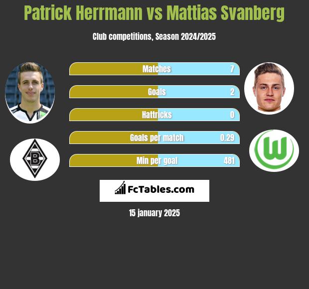 Patrick Herrmann vs Mattias Svanberg h2h player stats