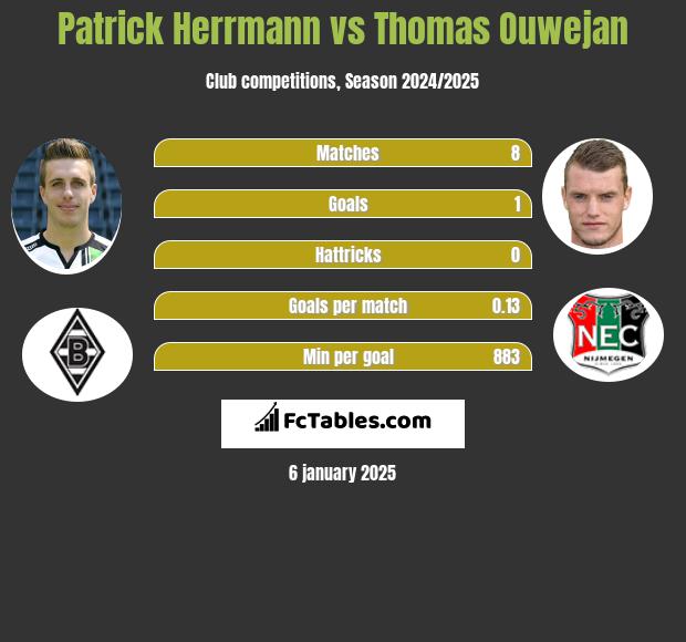 Patrick Herrmann vs Thomas Ouwejan h2h player stats