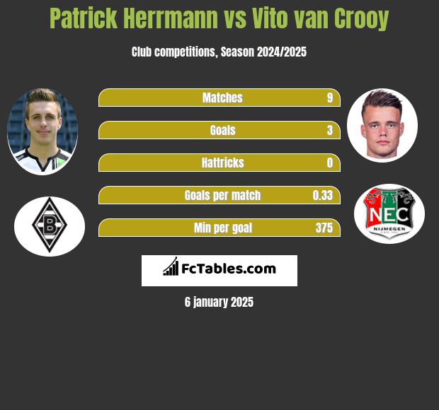 Patrick Herrmann vs Vito van Crooy h2h player stats