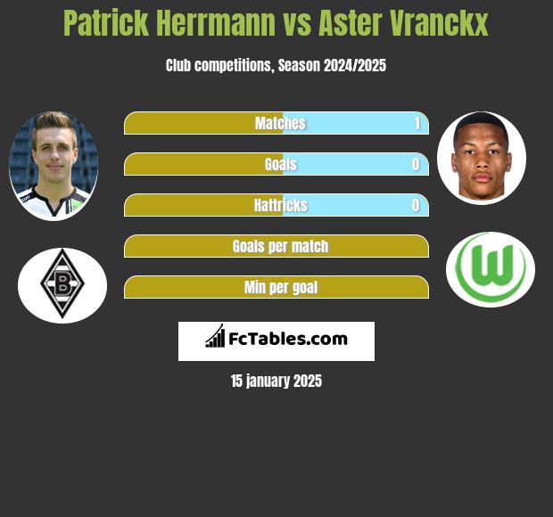 Patrick Herrmann vs Aster Vranckx h2h player stats