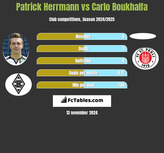 Patrick Herrmann vs Carlo Boukhalfa h2h player stats