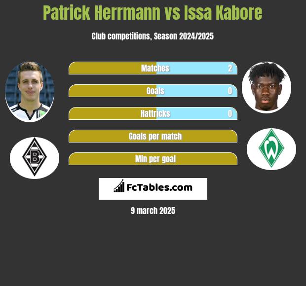 Patrick Herrmann vs Issa Kabore h2h player stats