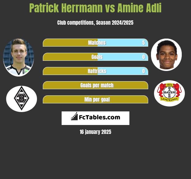 Patrick Herrmann vs Amine Adli h2h player stats