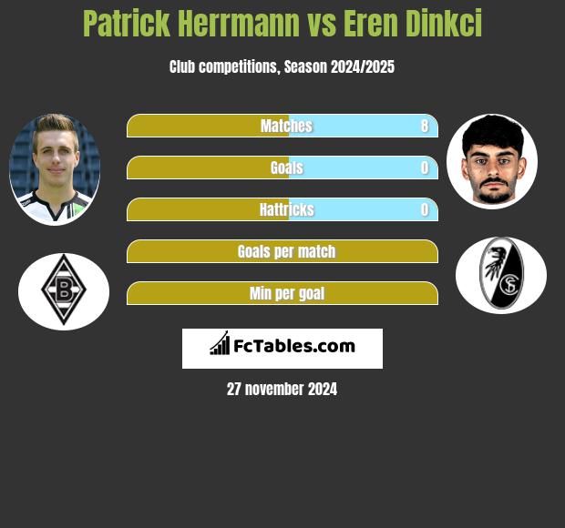 Patrick Herrmann vs Eren Dinkci h2h player stats