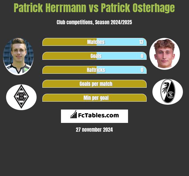 Patrick Herrmann vs Patrick Osterhage h2h player stats