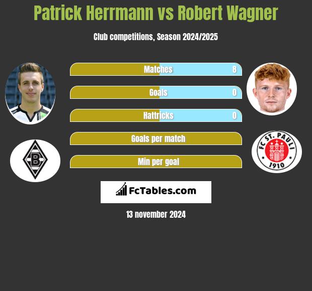 Patrick Herrmann vs Robert Wagner h2h player stats