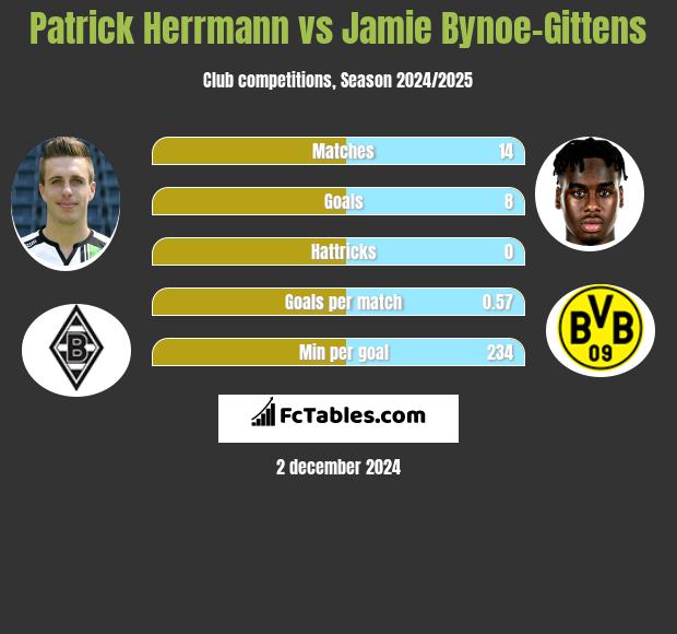 Patrick Herrmann vs Jamie Bynoe-Gittens h2h player stats