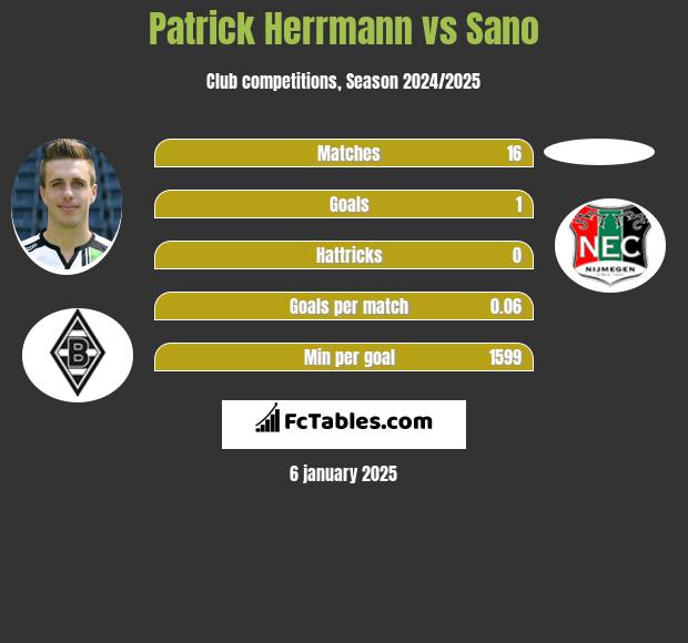 Patrick Herrmann vs Sano h2h player stats