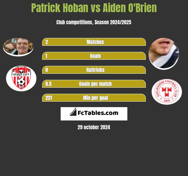 Patrick Hoban vs Aiden O'Brien h2h player stats