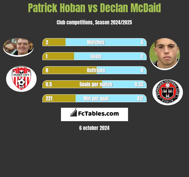 Patrick Hoban vs Declan McDaid h2h player stats